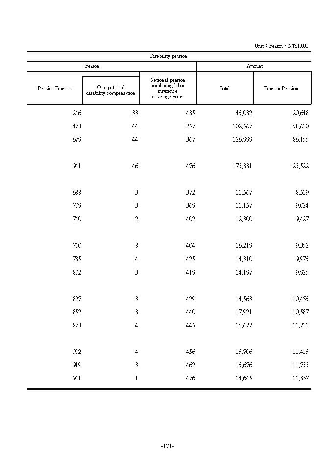 Pension Benefit Payments of Labor Insurance by Type of Pension