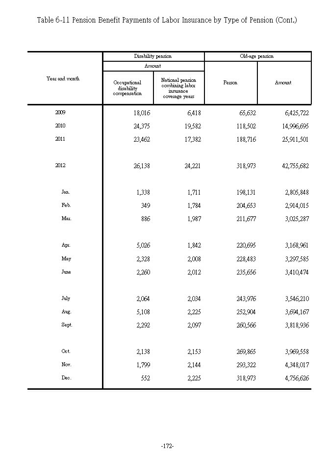 Pension Benefit Payments of Labor Insurance by Type of Pension