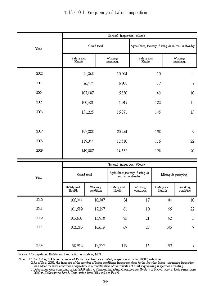 Frequency of Labor Inspection1Ϫ