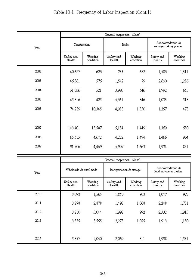 Frequency of Labor Inspection3Ϫ