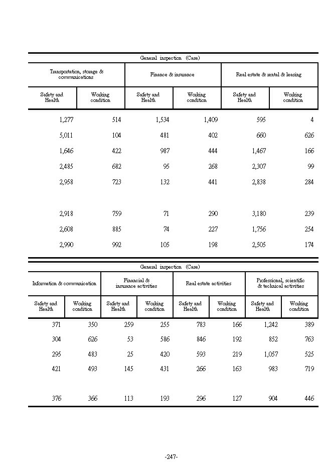 Frequency of Labor Inspection4Ϫ