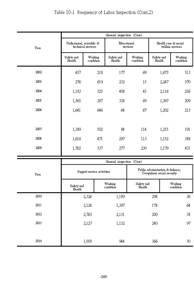 Frequency of Labor Inspection5Ϫ