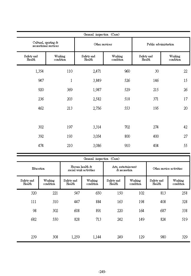 Frequency of Labor Inspection6Ϫ