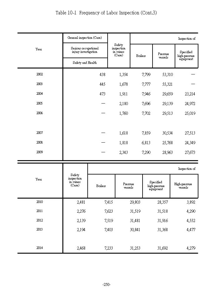 Frequency of Labor Inspection7Ϫ