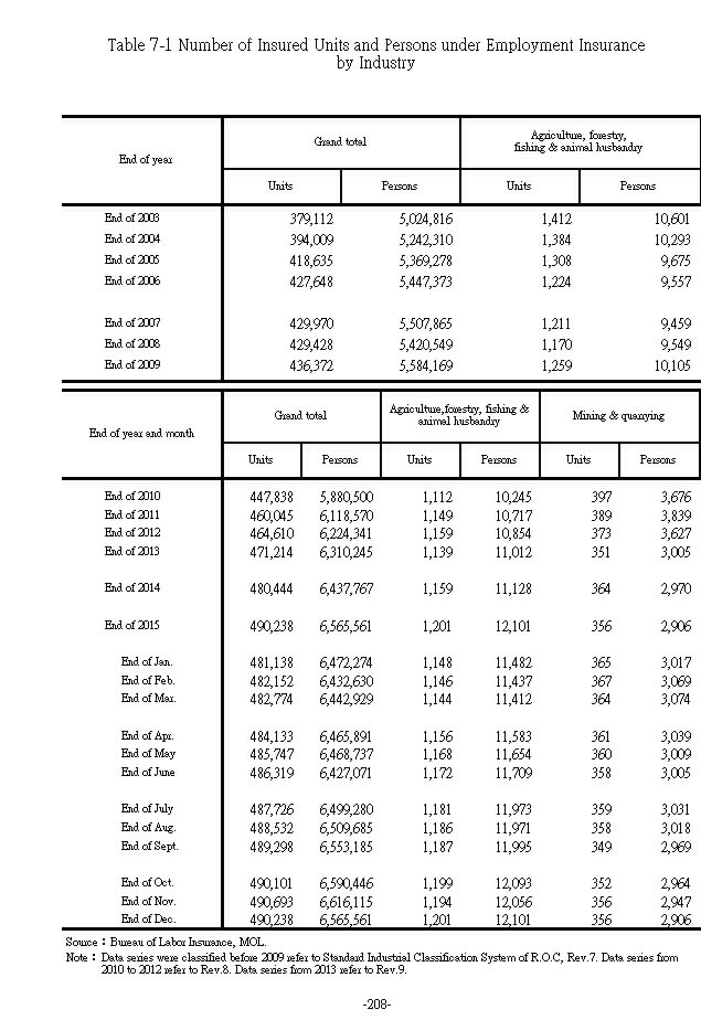 Number of Insured Units and Persons under Employment Insurance by Industry1Ϫ