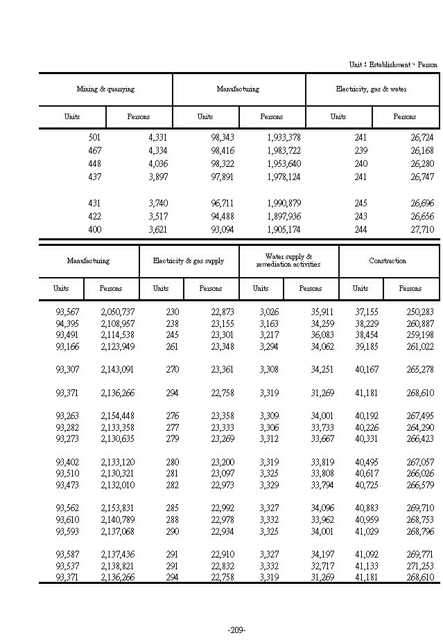 Number of Insured Units and Persons under Employment Insurance by Industry2Ϫ