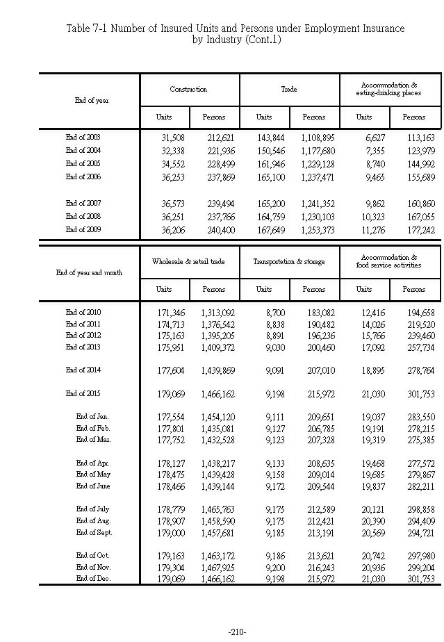 Number of Insured Units and Persons under Employment Insurance by Industry3Ϫ