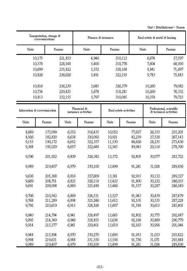 Number of Insured Units and Persons under Employment Insurance by Industry4Ϫ