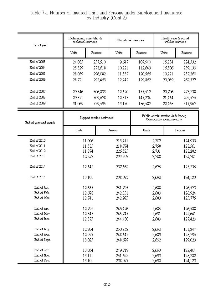 Number of Insured Units and Persons under Employment Insurance by Industry5Ϫ