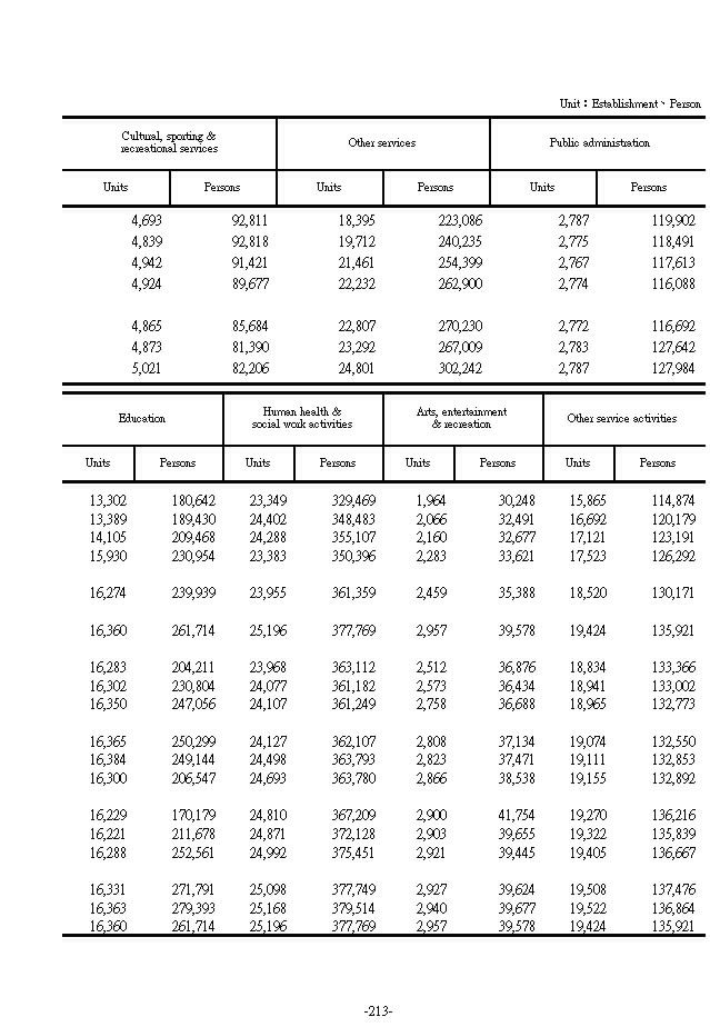 Number of Insured Units and Persons under Employment Insurance by Industry6Ϫ