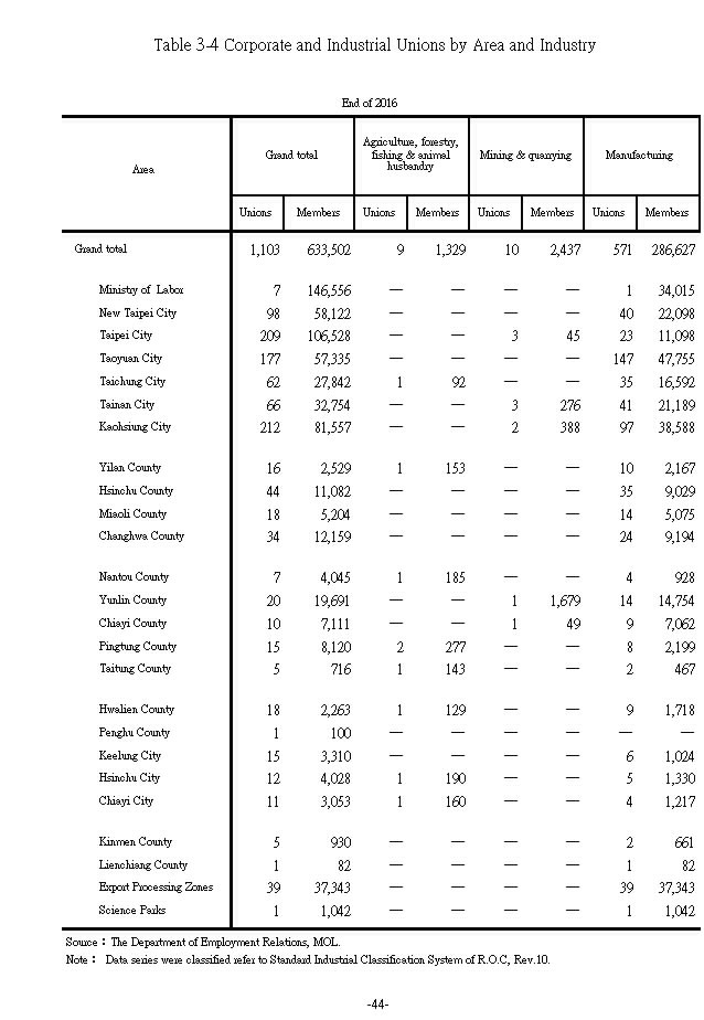 Corporate and Industrial Unions by Area and Industry1Ϫ