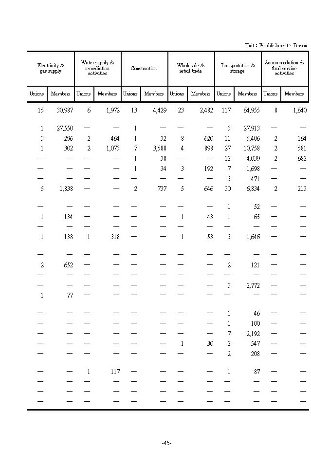 Corporate and Industrial Unions by Area and Industry2Ϫ