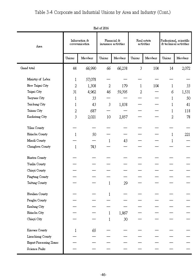 Corporate and Industrial Unions by Area and Industry3Ϫ