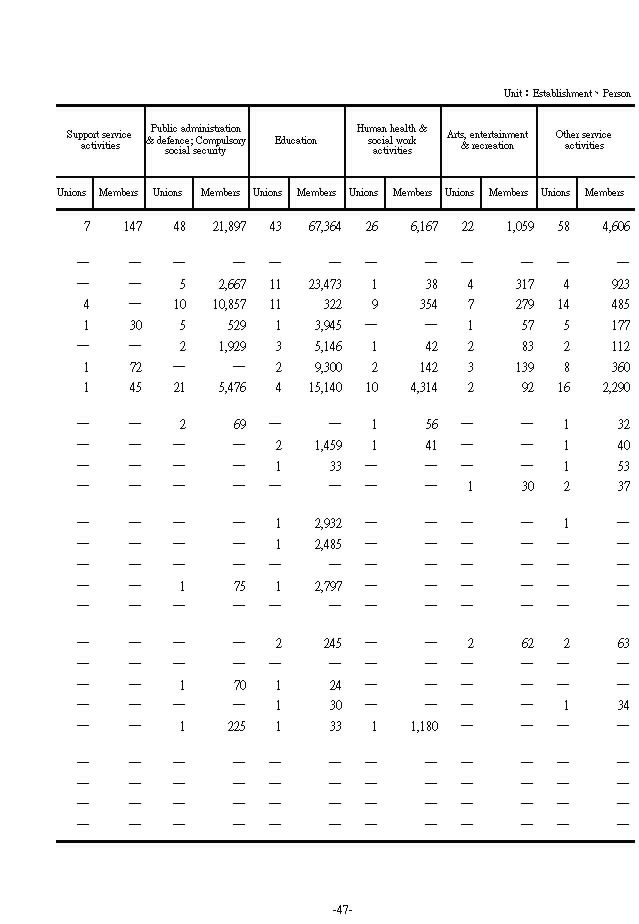 Corporate and Industrial Unions by Area and Industry4Ϫ