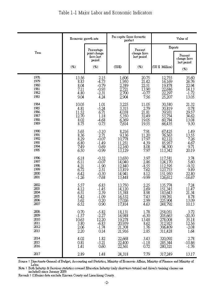 Major Labor and Economic Indicators