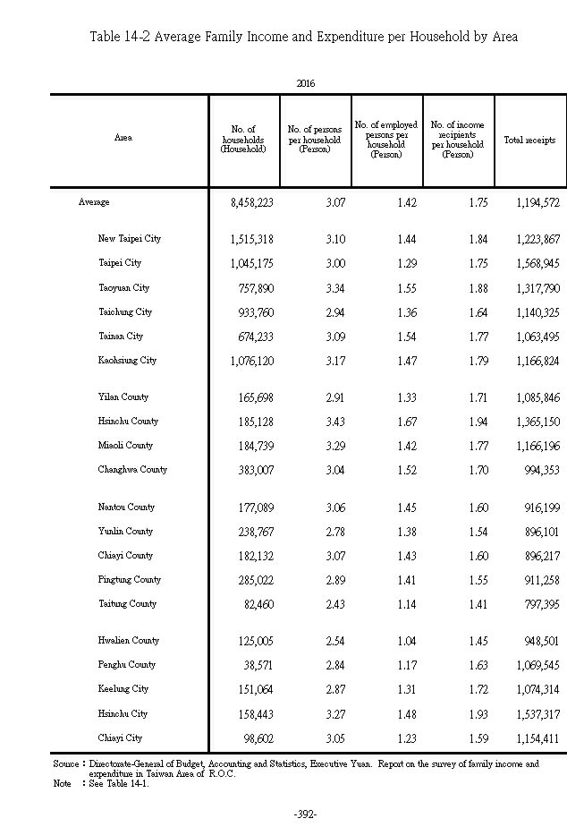 Average Family Income and Expenditure per Household by Area1Ϫ