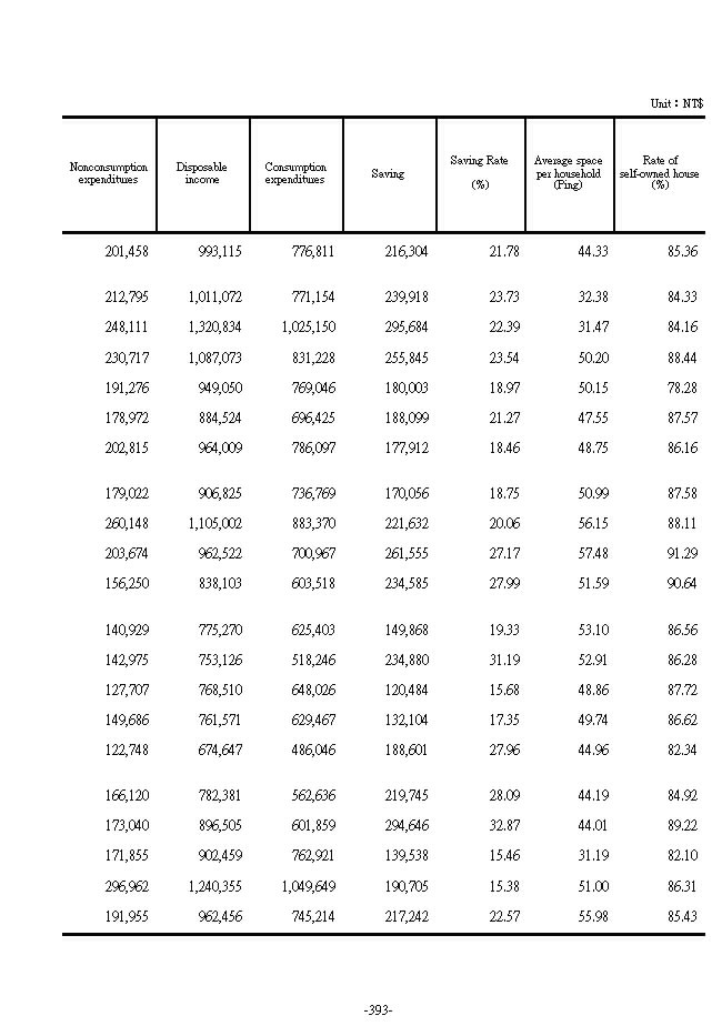 Average Family Income and Expenditure per Household by Area2Ϫ
