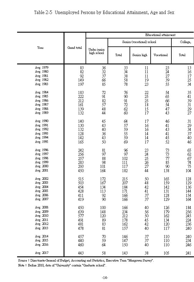 Unemployed Persons by Educational Attainment, Age and Sex