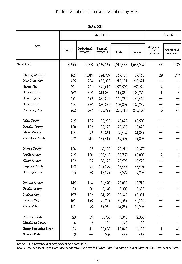 Labor Unions and Members by Area1Ϫ