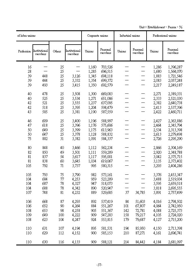 Labor Unions and Members2Ϫ