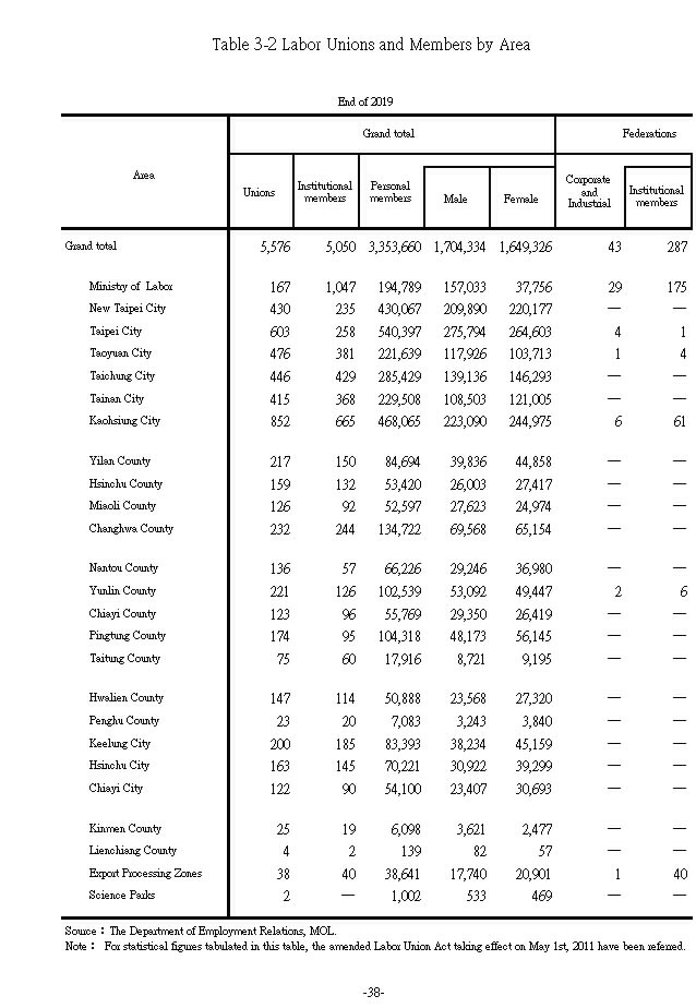 Labor Unions and Members by Area1Ϫ