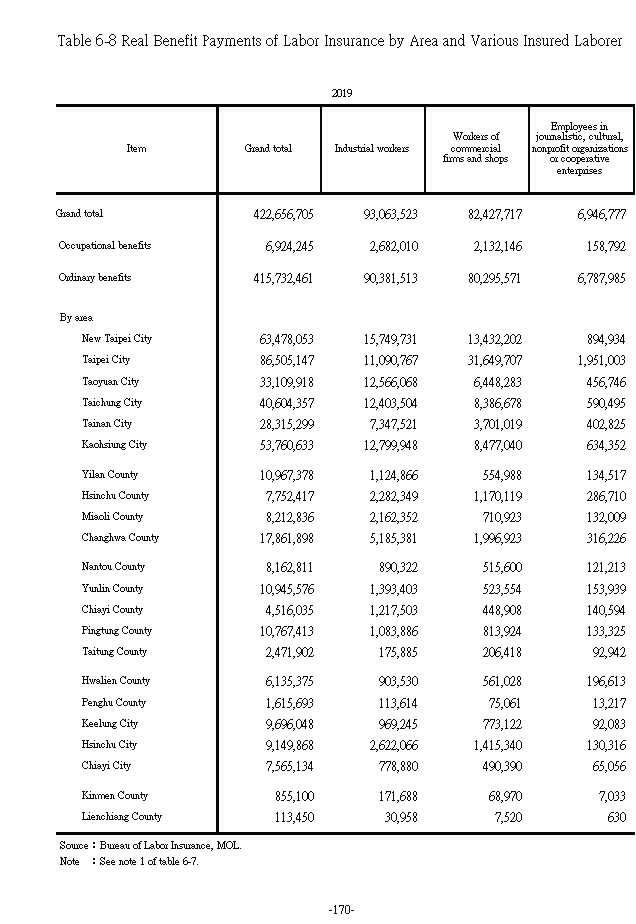 real-benefit-payments-of-labor-insurance-by-area-and-various-insured