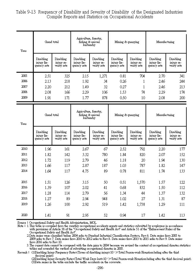 Frequency of Disability and Severity of Disability  of the Designated Industries Compile Reports and Statistics on Occupational Accidents��1���Ϫ�