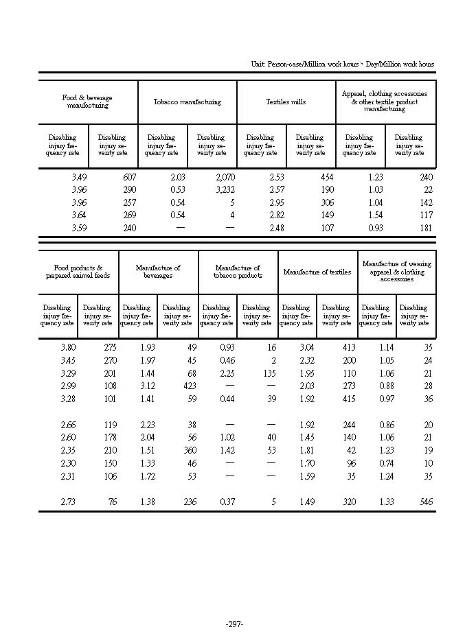 Frequency of Disability and Severity of Disability  of the Designated Industries Compile Reports and Statistics on Occupational Accidents��2���Ϫ�