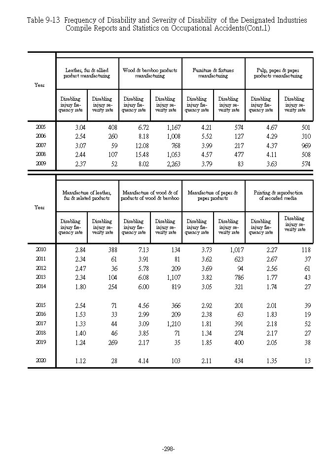 Frequency of Disability and Severity of Disability  of the Designated Industries Compile Reports and Statistics on Occupational Accidents��3���Ϫ�