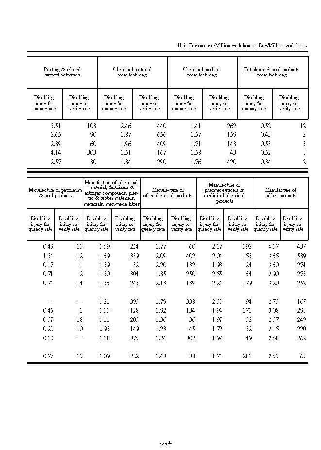 Frequency of Disability and Severity of Disability  of the Designated Industries Compile Reports and Statistics on Occupational Accidents��4���Ϫ�