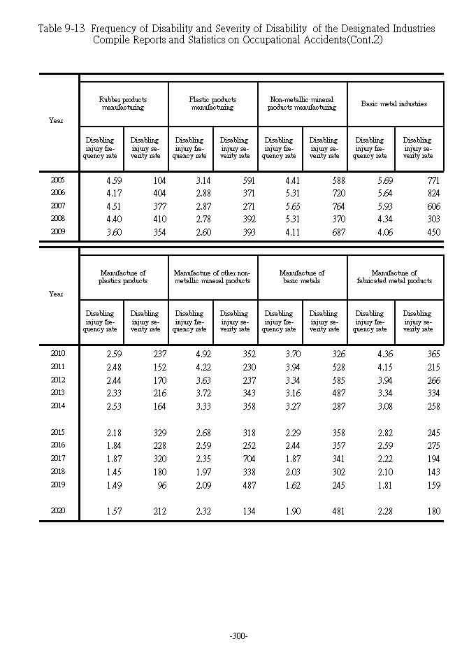 Frequency of Disability and Severity of Disability  of the Designated Industries Compile Reports and Statistics on Occupational Accidents��5���Ϫ�