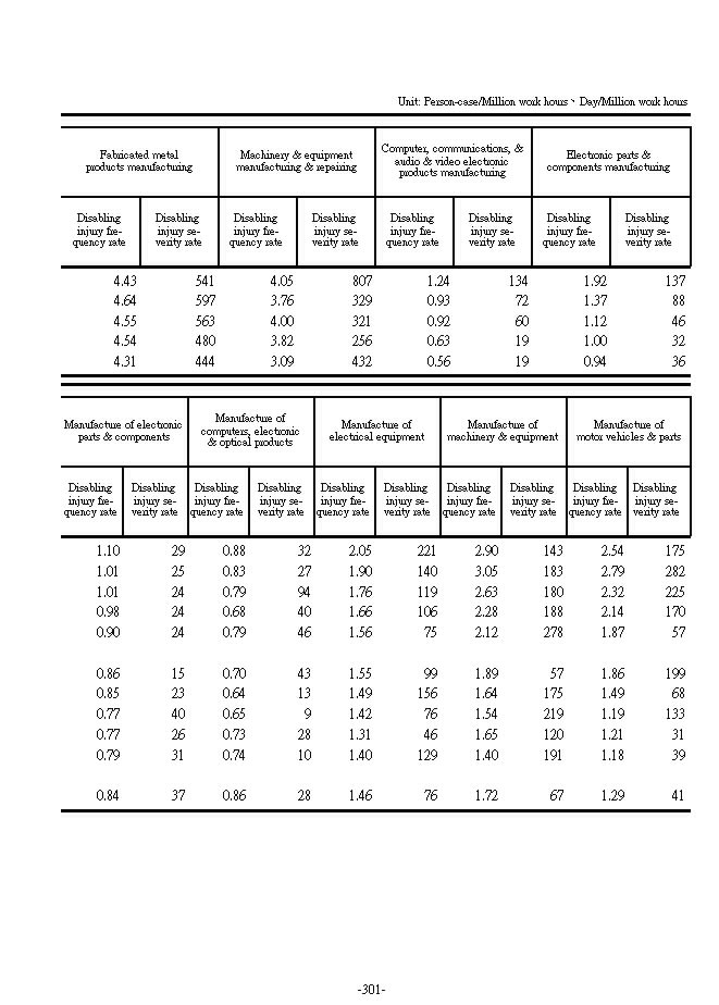 Frequency of Disability and Severity of Disability  of the Designated Industries Compile Reports and Statistics on Occupational Accidents��6���Ϫ�