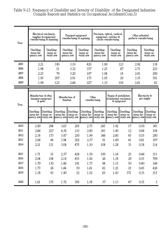 Frequency of Disability and Severity of Disability  of the Designated Industries Compile Reports and Statistics on Occupational Accidents��7���Ϫ�