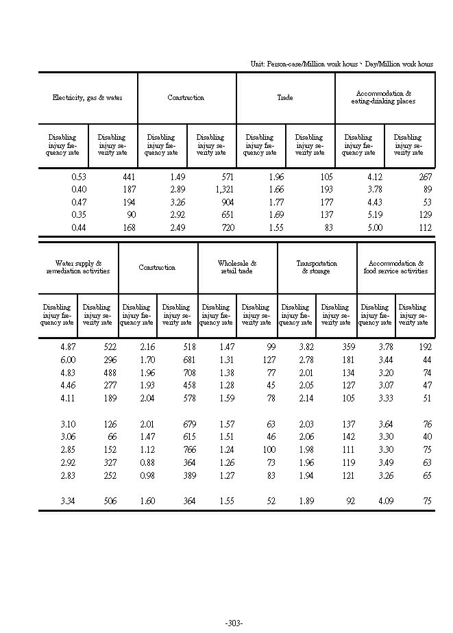 Frequency of Disability and Severity of Disability  of the Designated Industries Compile Reports and Statistics on Occupational Accidents��8���Ϫ�