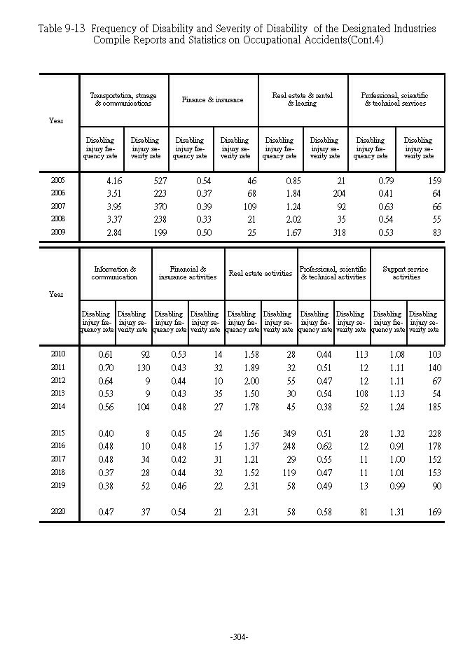 Frequency of Disability and Severity of Disability  of the Designated Industries Compile Reports and Statistics on Occupational Accidents��9���Ϫ�