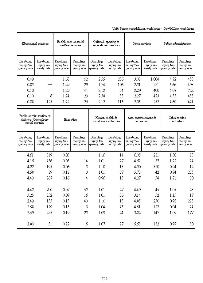 Frequency of Disability and Severity of Disability  of the Designated Industries Compile Reports and Statistics on Occupational Accidents��p10���Ϫ�