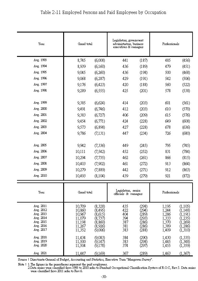 Employed Persons and Paid Employees by Occupation