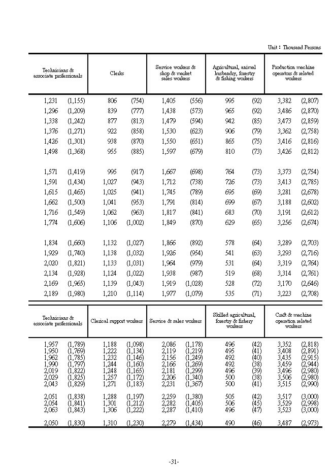 Employed Persons and Paid Employees by Occupation��2���Ϫ�