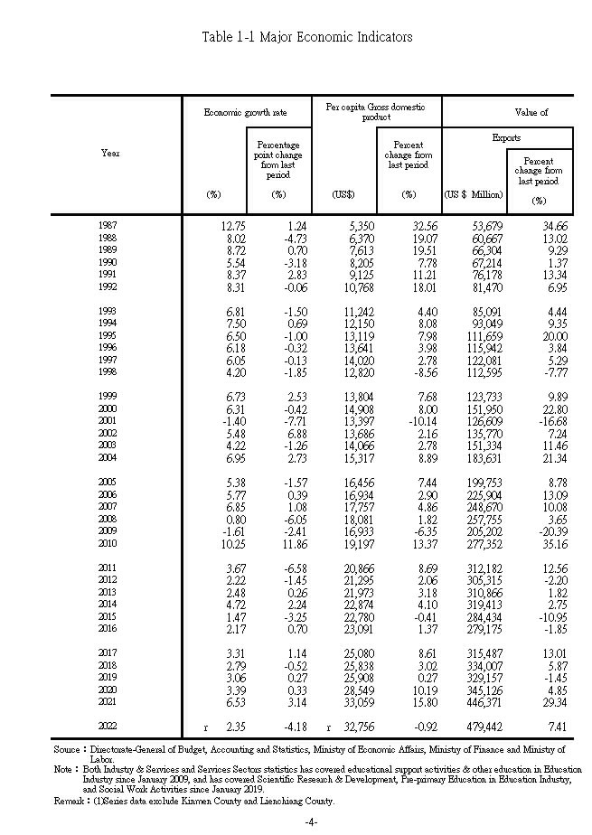 Major Economic Indicators1Ϫ