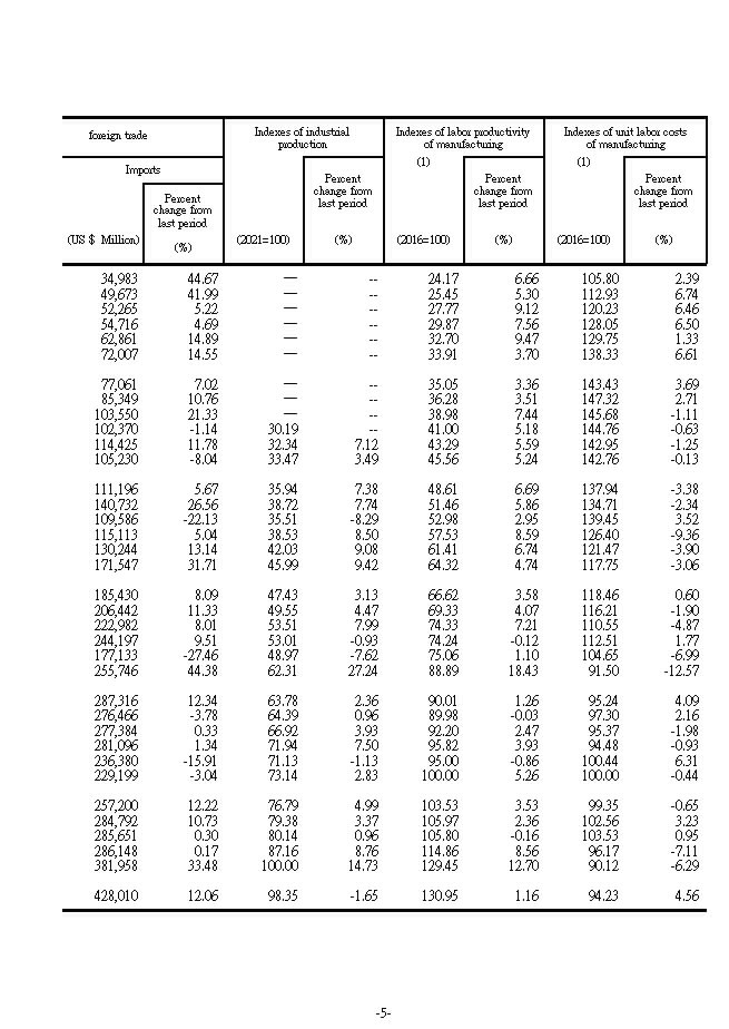 Major Economic Indicators2Ϫ