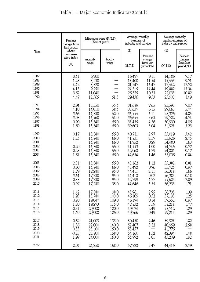 Major Economic Indicators3Ϫ