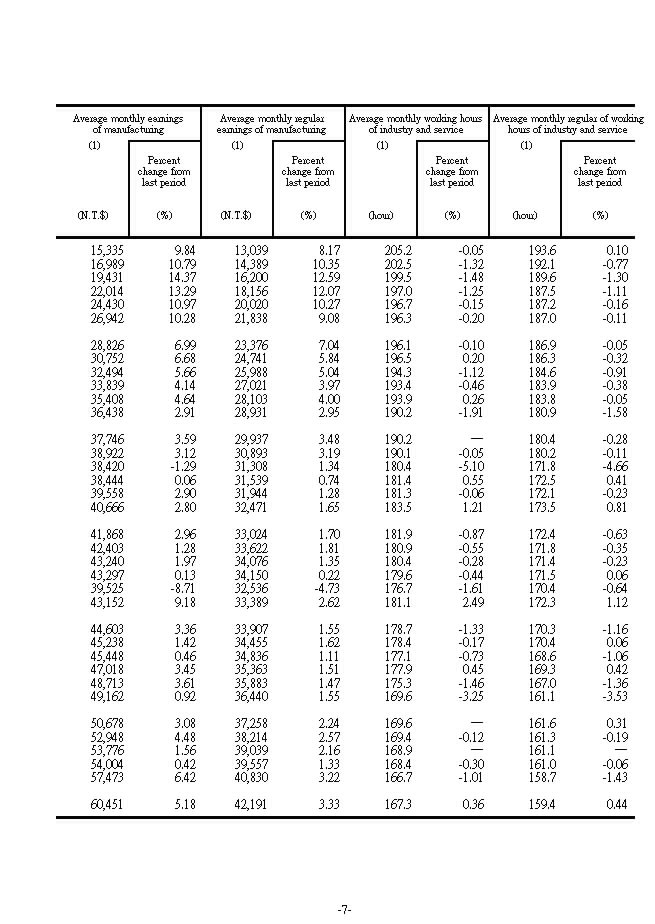 Major Economic Indicators4Ϫ