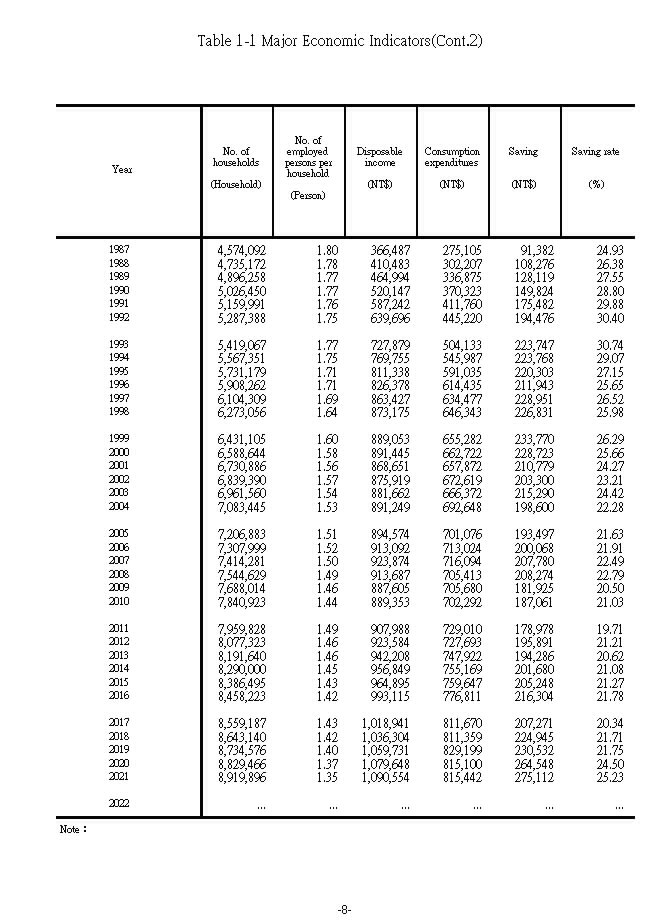 Major Economic Indicators5Ϫ