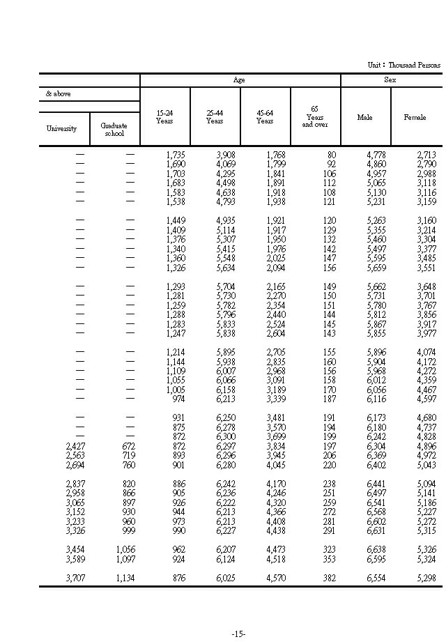Labor Force Status by Educational Attainment, Age and Sex��2���Ϫ�