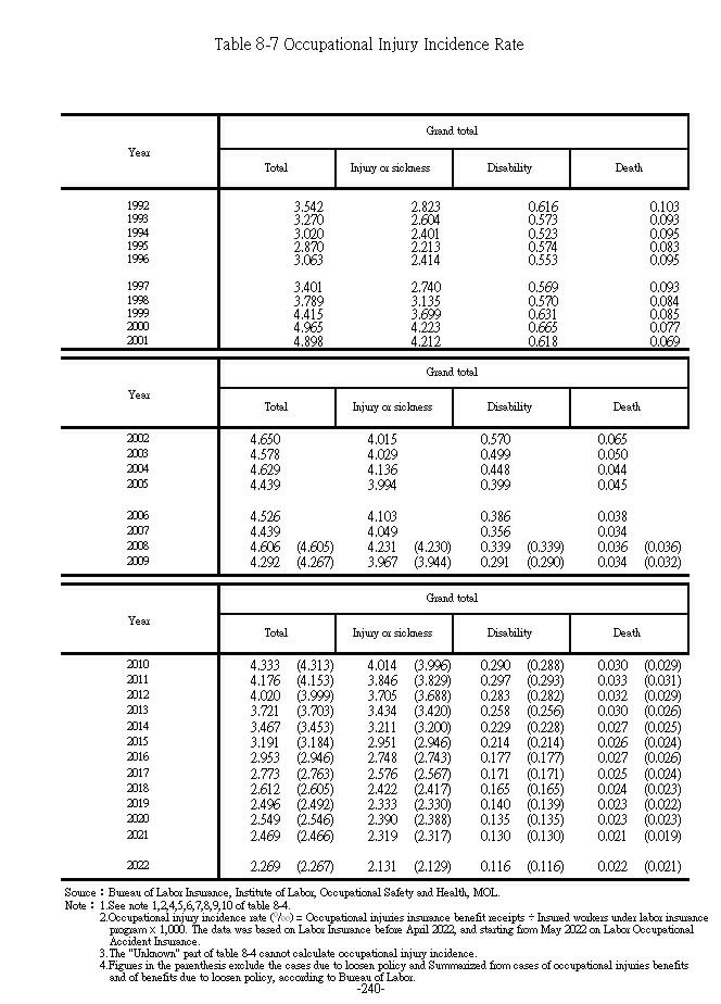 Occupational Injury Incidence Rate1Ϫ