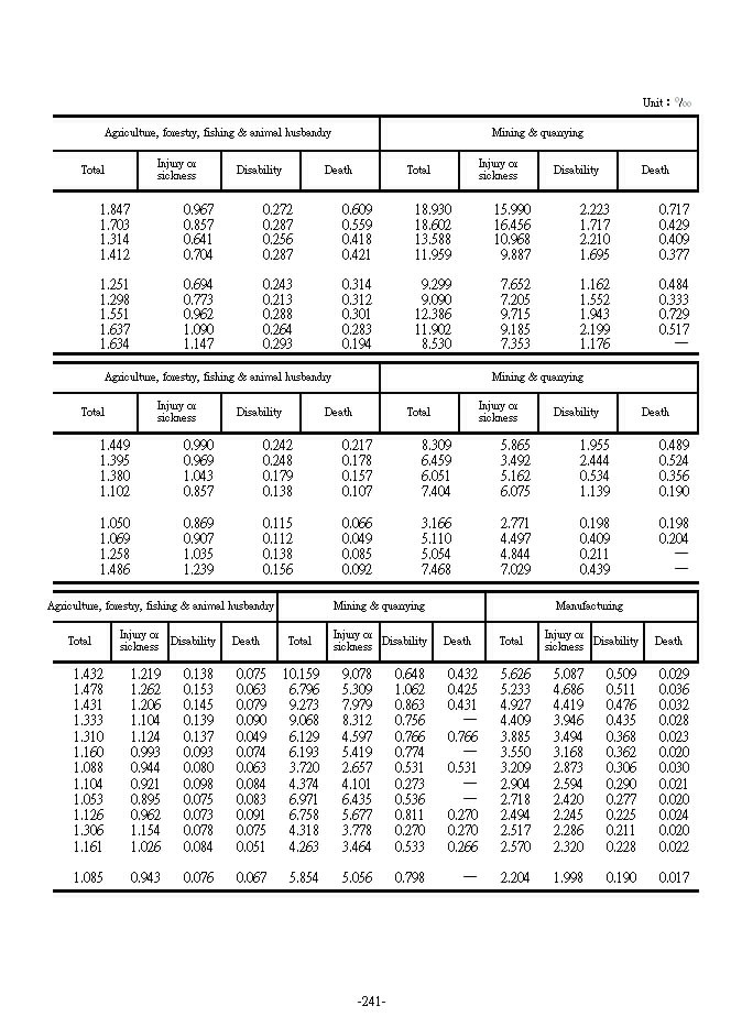 Occupational Injury Incidence Rate2Ϫ