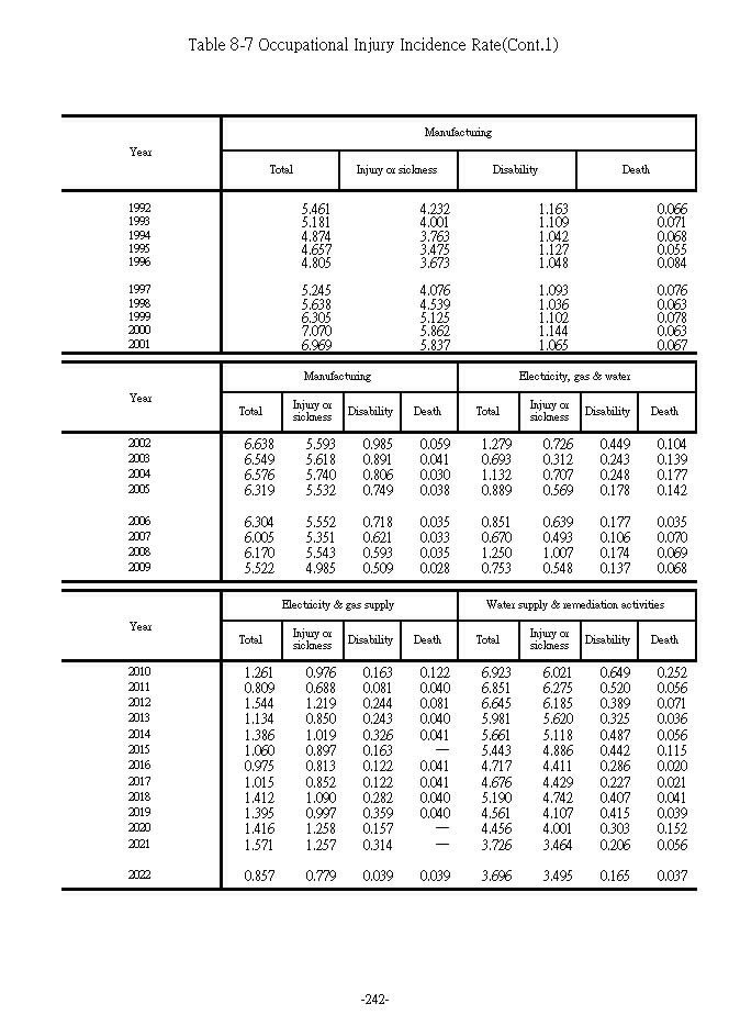 Occupational Injury Incidence Rate3Ϫ