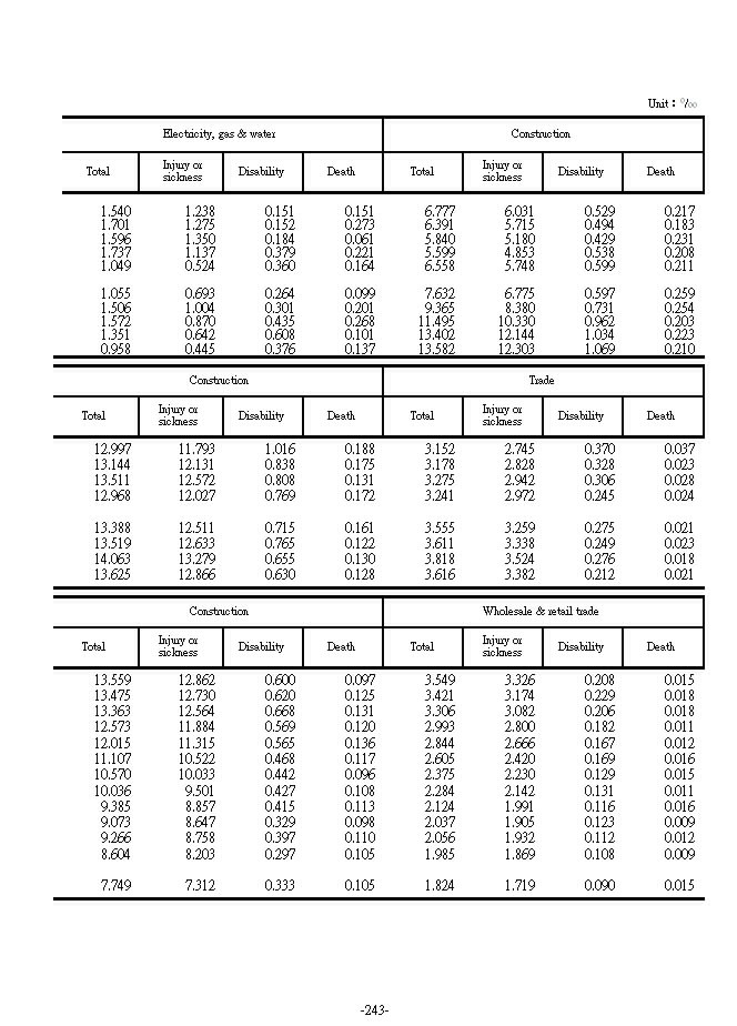 Occupational Injury Incidence Rate4Ϫ