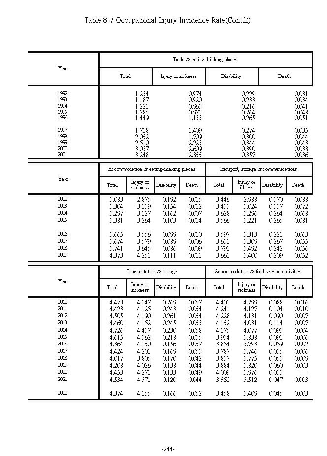 Occupational Injury Incidence Rate5Ϫ