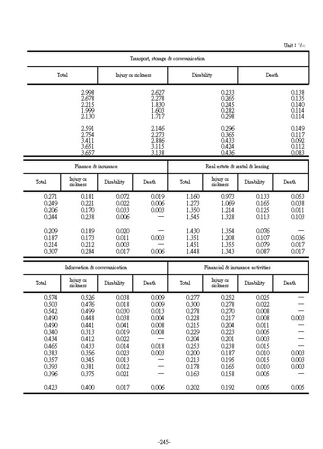 Occupational Injury Incidence Rate6Ϫ